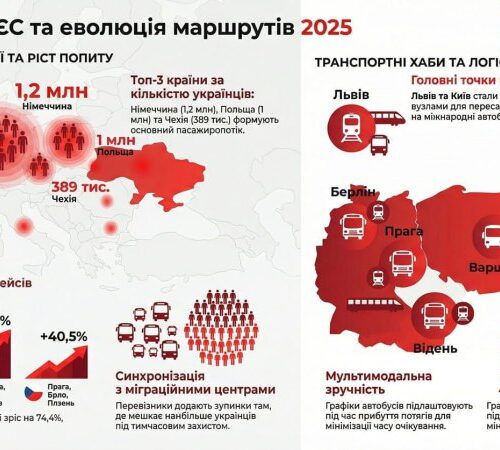 ​В Україні зріс ринок міжнародних пасажирських перевезень автобусом: дослідження KLR Bus