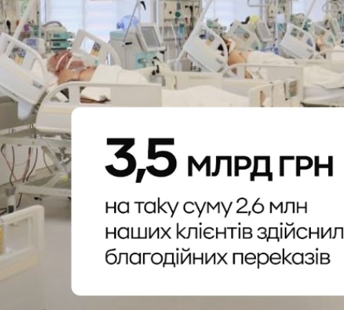 Понад 3,5 млрд грн переказали українці на благодійність через ПриватБанк у 2025 році – річний звіт з благодійності банку