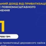 Майже 21 млрд грн отримала Україна з приватизації держмайна від початку повномасштабного вторгнення