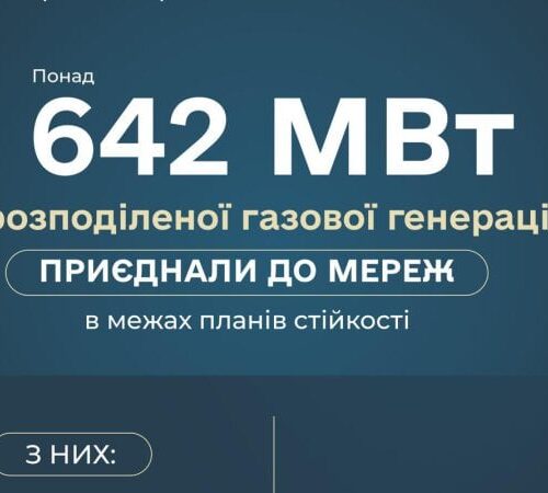 В Україні до мереж підключили понад 642 МВт розподіленої газової генерації, – Міненерго