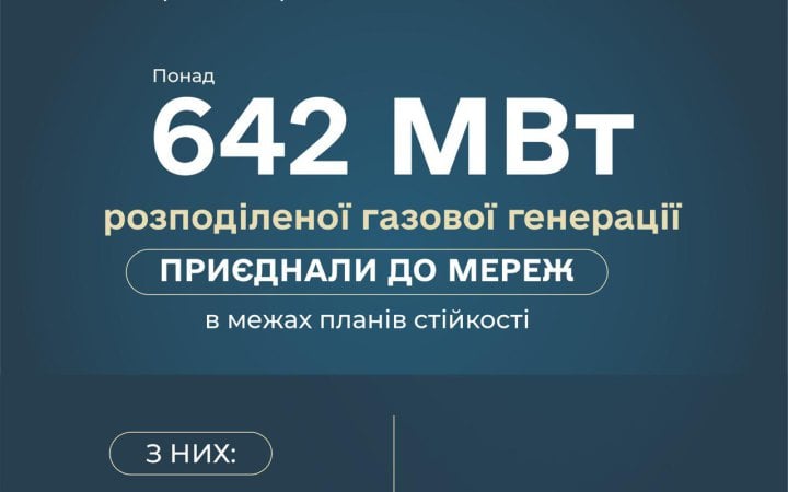 В Україні до мереж підключили понад 642 МВт розподіленої газової генерації, – Міненерго
